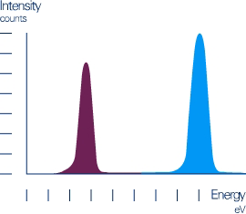 LEIS technique: Energy spectrum of the scattered ions corresponding to the masses of the surface atoms