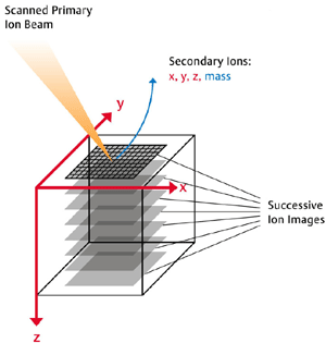 Retrospective analysis, TOF-SIMS technique: vertical, horizontal, depth profiles, various 3D views